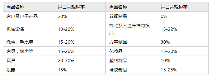 纳米比亚Namibia货运清关要求